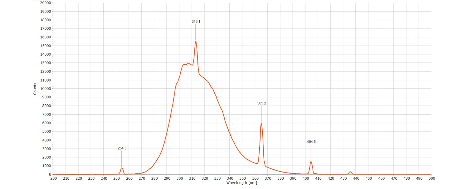 Emission spectrum of a 313 nm lamp